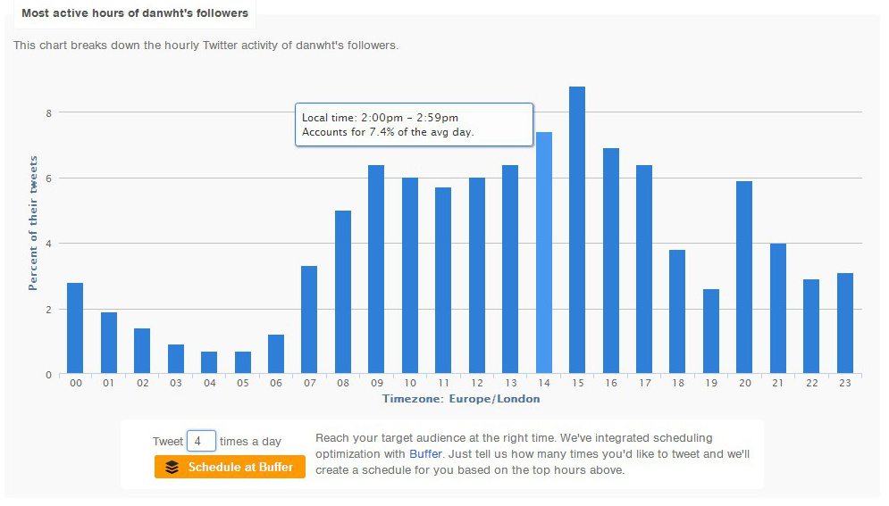 Followerwonk Graph